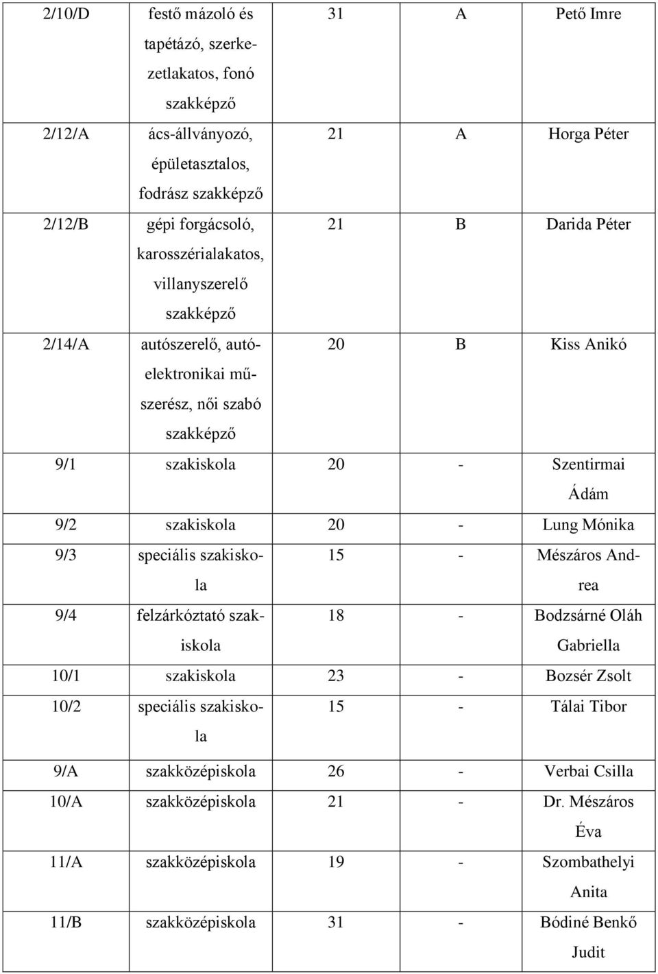 szakiskola 20 - Lung Mónika 9/3 speciális szakiskola 15 - Mészáros Andrea 9/4 felzárkóztató szakiskola 18 - Bodzsárné Oláh Gabriella 10/1 szakiskola 23 - Bozsér Zsolt 10/2 speciális