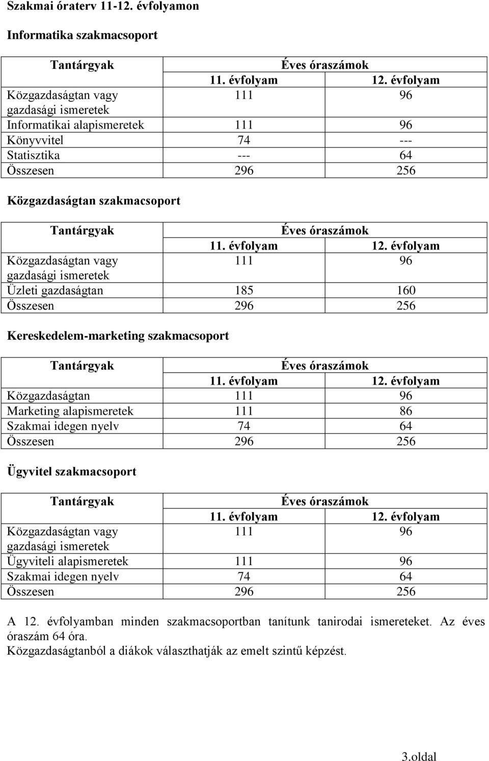 11. évfolyam 12. évfolyam Közgazdaságtan vagy 111 96 gazdasági ismeretek Üzleti gazdaságtan 185 160 Összesen 296 256 Kereskedelem-marketing szakmacsoport Tantárgyak Éves óraszámok 11. évfolyam 12. évfolyam Közgazdaságtan 111 96 Marketing alapismeretek 111 86 Szakmai idegen nyelv 74 64 Összesen 296 256 Ügyvitel szakmacsoport Tantárgyak Éves óraszámok 11.