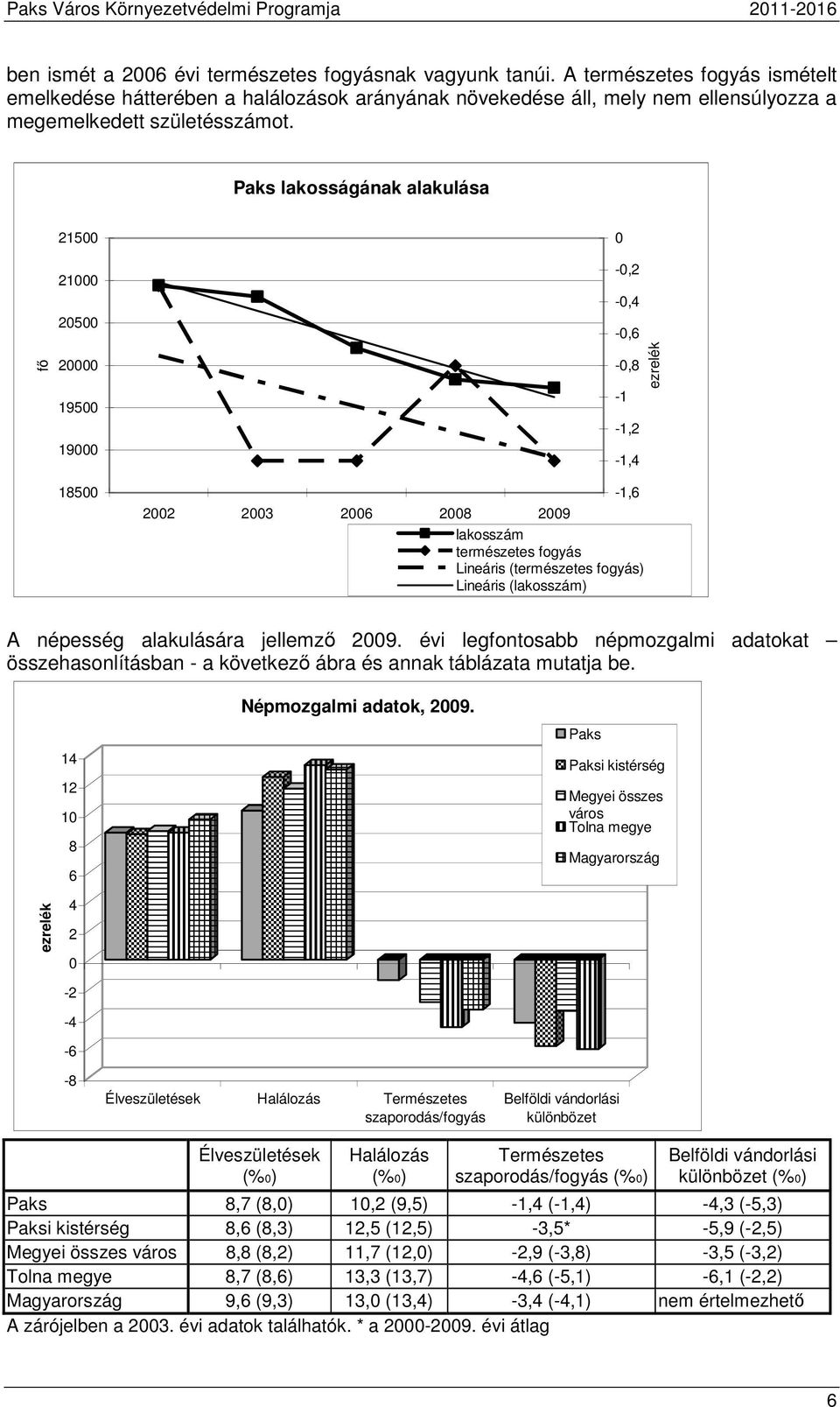 Paks lakosságának alakulása fő 21500 21000 20500 20000 19500 19000 18500-1,6 2002 2003 2006 2008 2009 lakosszám természetes fogyás Lineáris (természetes fogyás) Lineáris (lakosszám)