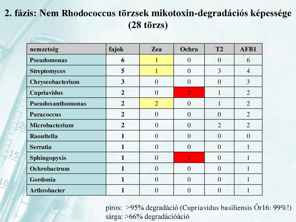 0 0 0 2 Microbacterium 2 0 0 2 2 Raoultella 1 0 0 0 0 Serratia 1 0 0 0 1 Sphingopyxis 1 0 1 0 1 Ochrobactrum 1 0 0 0 1