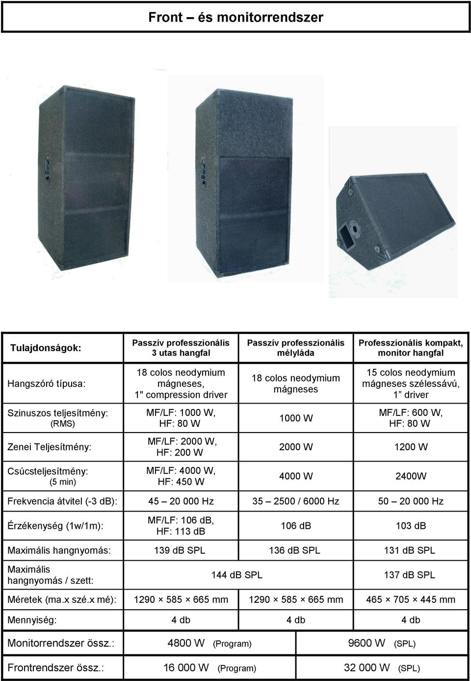 mágneses 1000 W 15 colos neodymium mágneses szélessávú, 1 driver MF/LF: 600 W, HF: 80 W 2000 W 1200 W 4000 W 2400W Frekvencia átvitel (-3 db): 45 20 000 Hz 35 2500 / 6000 Hz 50 20 000 Hz Érzékenység