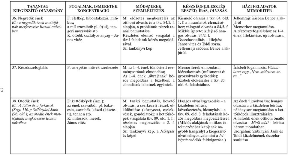 Részletes elemzõ vizsgálat a tkv-i feladatok közös megoldásával. Sz: tankönyvi kép Kiemelõ olvasás a tkv. 84. old. 1. f. a hasonlatok elemzéséhez; válogató olvasás a 84/5. f. Miklós ígérete; kifejezõ hangos olvasás: 84/2.