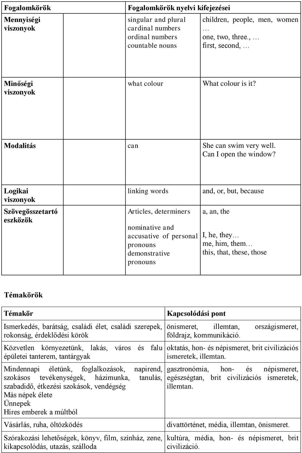 Logikai viszonyok Szövegösszetartó eszközök linking words Articles, determiners nominative and accusative of personal pronouns demonstrative pronouns and, or, but, because a, an, the I, he, they me,