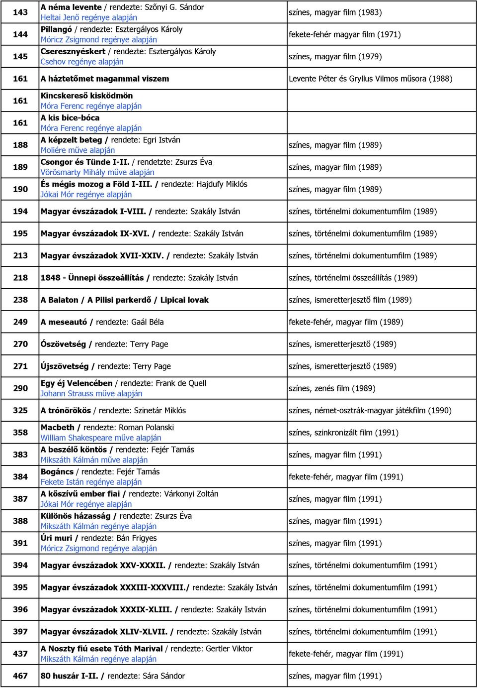 (1971) színes, magyar film (1979) 161 A háztetőmet magammal viszem Levente Péter és Gryllus Vilmos műsora (1988) 161 161 188 189 190 Kincskereső kisködmön A kis bice-bóca A képzelt beteg / rendete: