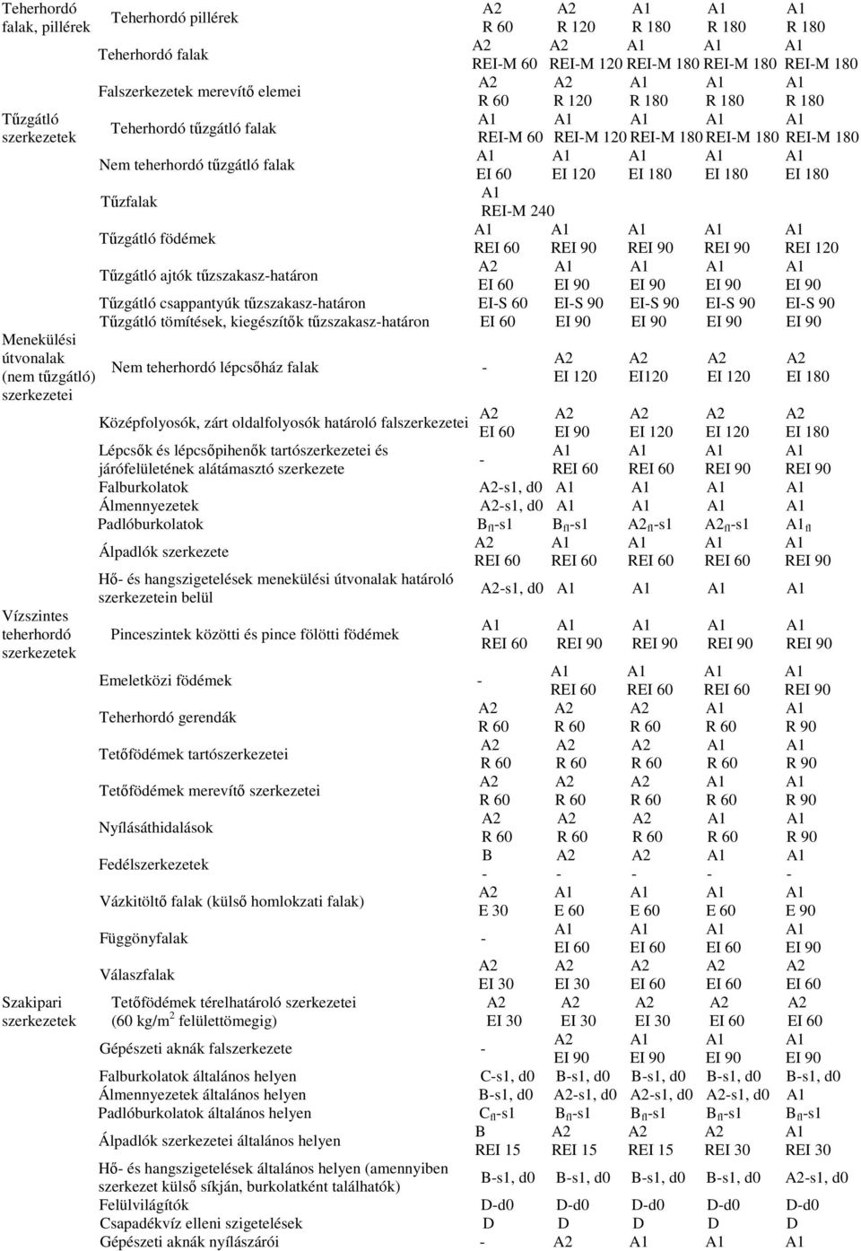 180 REI-M 180 REI-M 180 Nem teherhordó tőzgátló falak EI 60 EI 120 EI 180 EI 180 EI 180 Tőzfalak REI-M 240 Tőzgátló födémek REI 60 REI 90 REI 90 REI 90 REI 120 Tőzgátló ajtók tőzszakasz-határon A2 EI