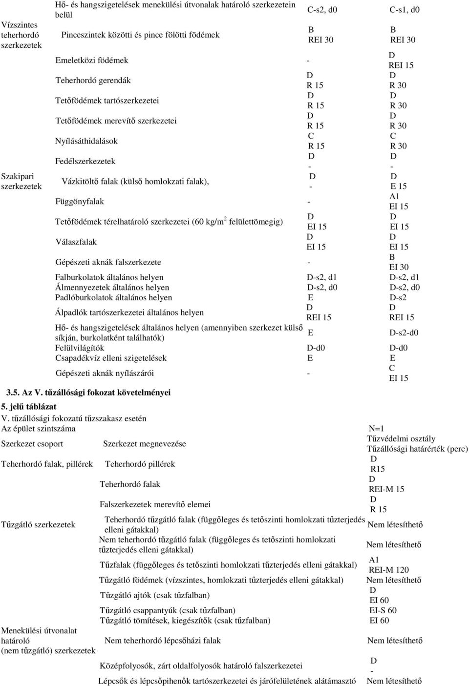 térelhatároló szerkezetei (60 kg/m 2 felülettömegig) Válaszfalak Gépészeti aknák falszerkezete - C-s2, d0 B REI 30 D R 15 D R 15 D R 15 C R 15 D - D - D EI 15 D EI 15 C-s1, d0 B REI 30 D REI 15 D R