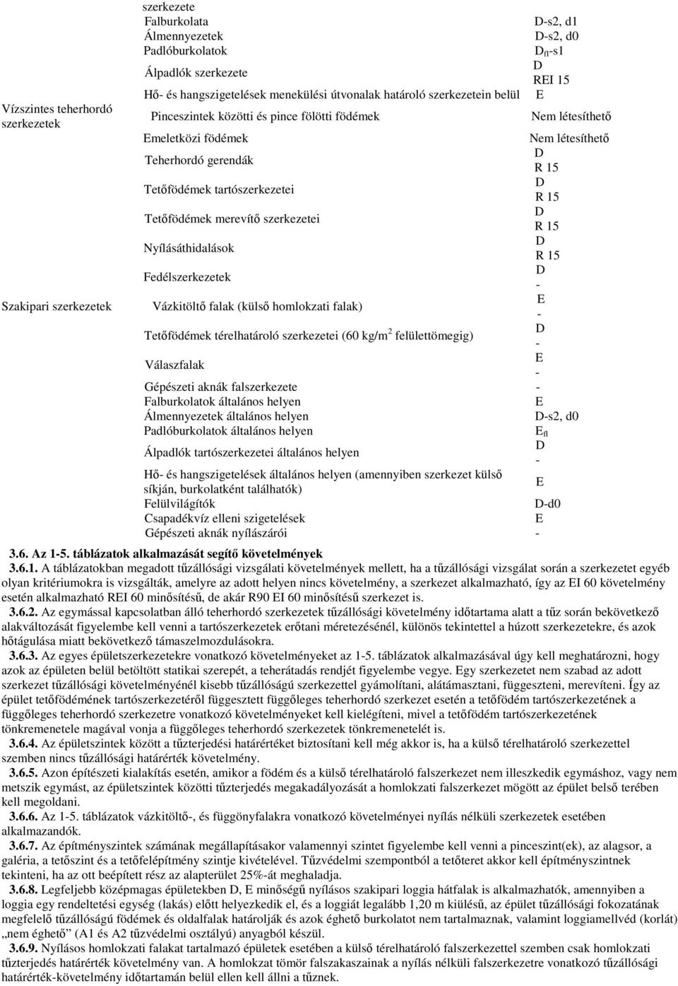 tartószerkezetei D R 15 Tetıfödémek merevítı szerkezetei D R 15 Nyílásáthidalások D R 15 Fedélszerkezetek D - Vázkitöltı falak (külsı homlokzati falak) E - Tetıfödémek térelhatároló szerkezetei (60