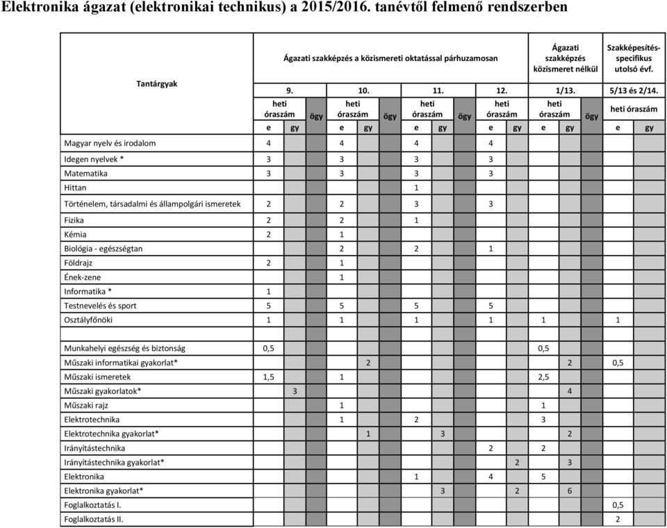 óraszám óraszám ögy óraszám ögy óraszám ögy óraszám óraszám ögy e gy e gy e gy e gy e gy e gy Magyar nyelv és irodalom 4 4 4 4 Idegen nyelvek * 3 3 3 3 Matematika 3 3 3 3 Hittan 1 Történelem,
