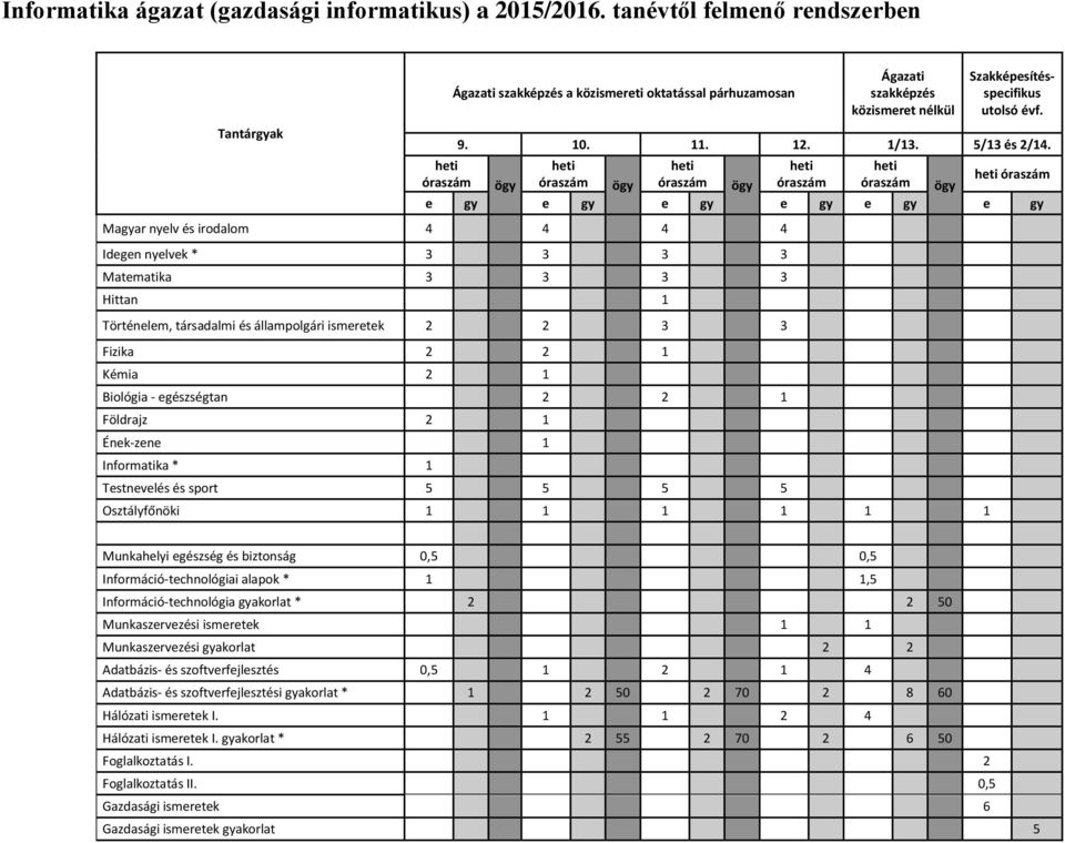 óraszám óraszám ögy óraszám ögy óraszám ögy óraszám óraszám ögy e gy e gy e gy e gy e gy e gy Magyar nyelv és irodalom 4 4 4 4 Idegen nyelvek * 3 3 3 3 Matematika 3 3 3 3 Hittan 1 Történelem,