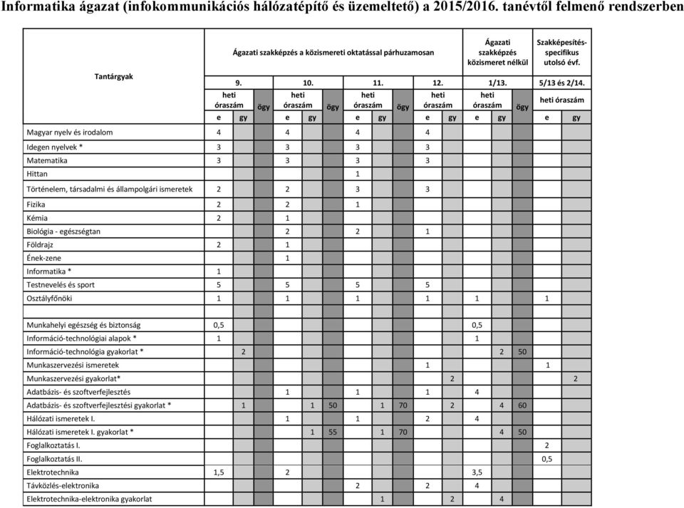óraszám óraszám ögy óraszám ögy óraszám ögy óraszám óraszám ögy e gy e gy e gy e gy e gy e gy Magyar nyelv és irodalom 4 4 4 4 Idegen nyelvek * 3 3 3 3 Matematika 3 3 3 3 Hittan 1 Történelem,