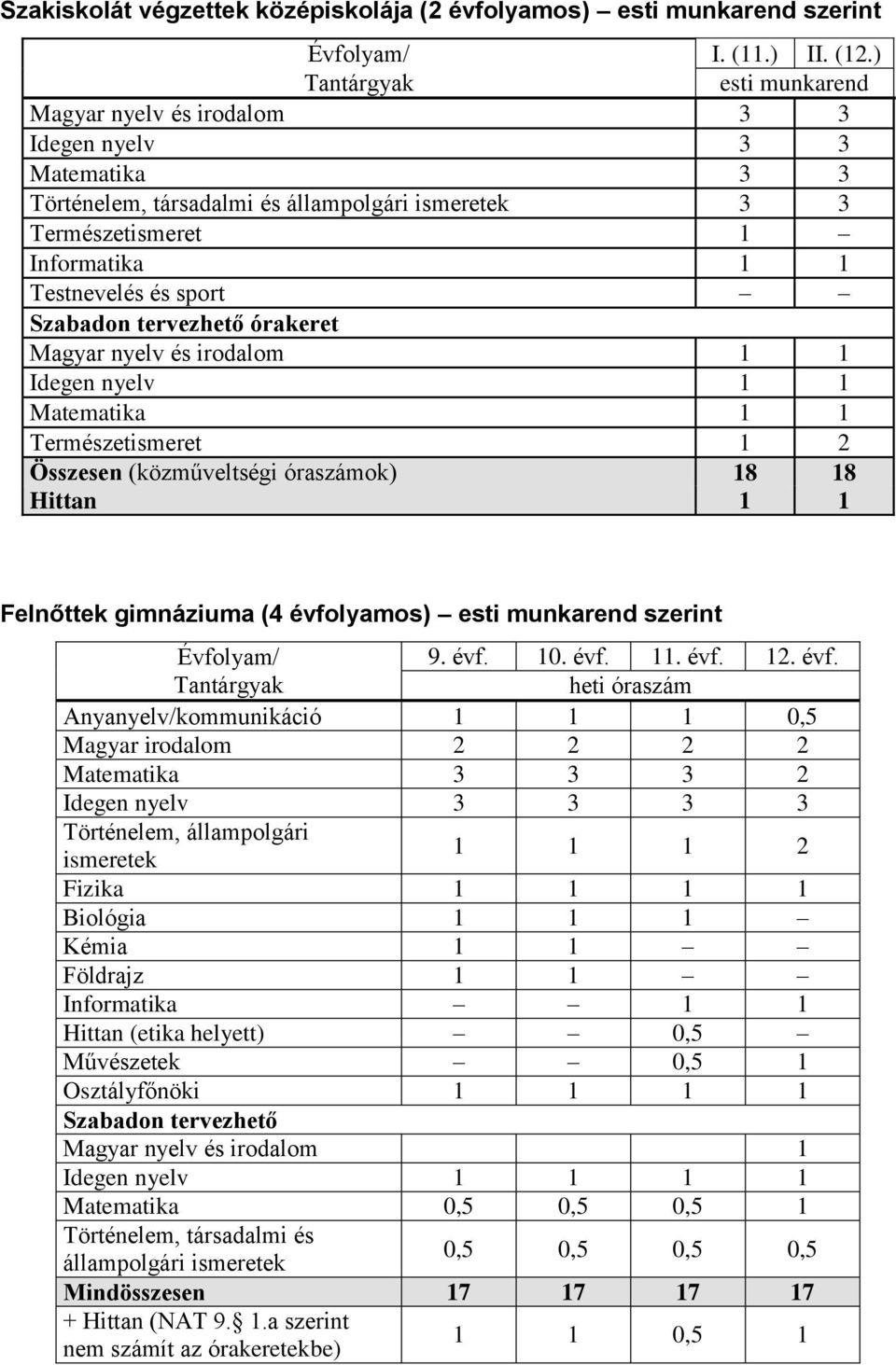 tervezhető órakeret Magyar nyelv és irodalom 1 1 Idegen nyelv 1 1 Matematika 1 1 Természetismeret 1 2 Összesen (közműveltségi óraszámok) 18 18 Hittan 1 1 Felnőttek gimnáziuma (4 évfolyamos) esti