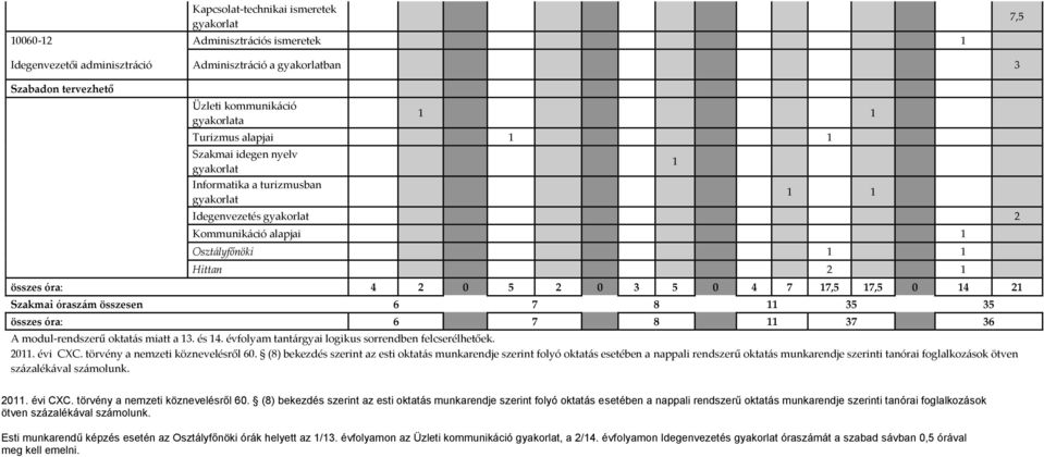 0 4 7 17,5 17,5 0 14 21 Szakmai óraszám összesen 6 7 8 11 35 35 összes óra: 6 7 8 11 37 36 A modul-rendszerű oktatás miatt a 13. és 14. évfolyam tantárgyai logikus sorrendben felcserélhetőek. 2011.