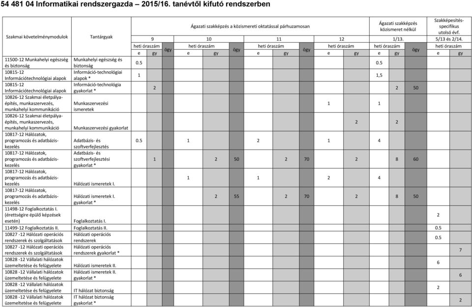 Szakmai követelménymodulok 9 10 11 12 1/13. 5/13 és 2/14.