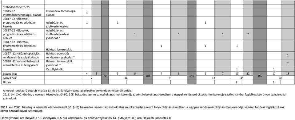 10827-12 Hálózati operációs Hálózati operációs rendszerek és szolgáltatások rendszerek gyakorlat * 1 10828-12 Vállalati hálózatok Hálózati ismeretek II.