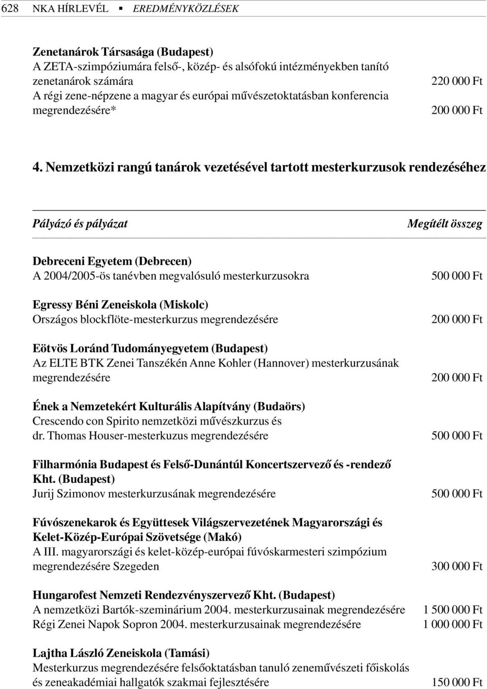 Nemzetközi rangú tanárok vezetésével tartott mesterkurzusok rendezéséhez Pályázó és pályázat Megítélt összeg Debreceni Egyetem (Debrecen) A 2004/2005-ös tanévben megvalósuló mesterkurzusokra Egressy