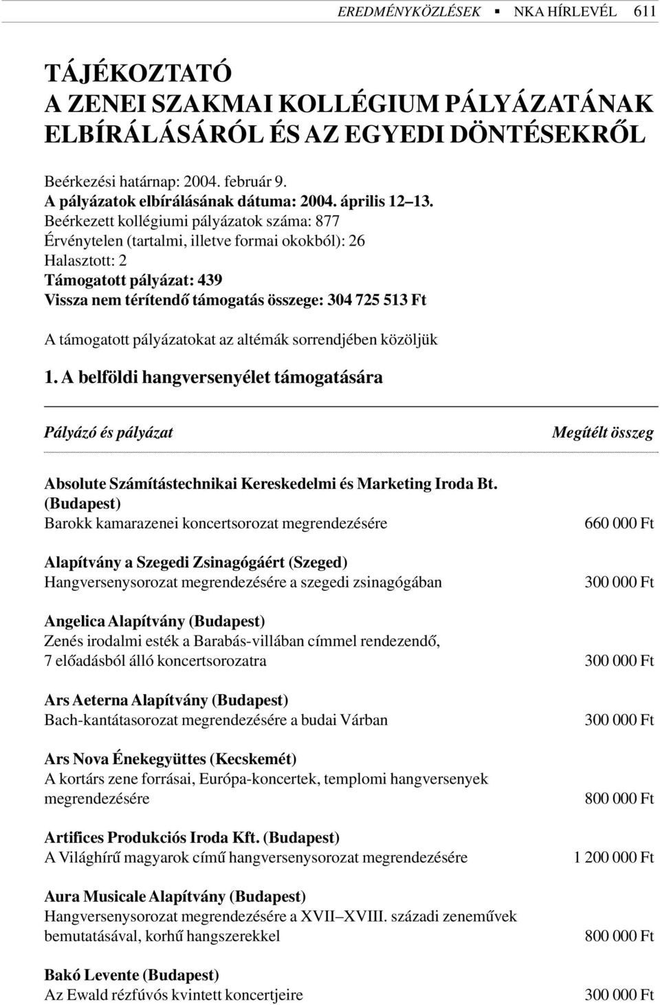 Beérkezett kollégiumi pályázatok száma: 877 Érvénytelen (tartalmi, illetve formai okokból): 26 Halasztott: 2 Támogatott pályázat: 439 Vissza nem térítendõ támogatás összege: 304 725 513 Ft A