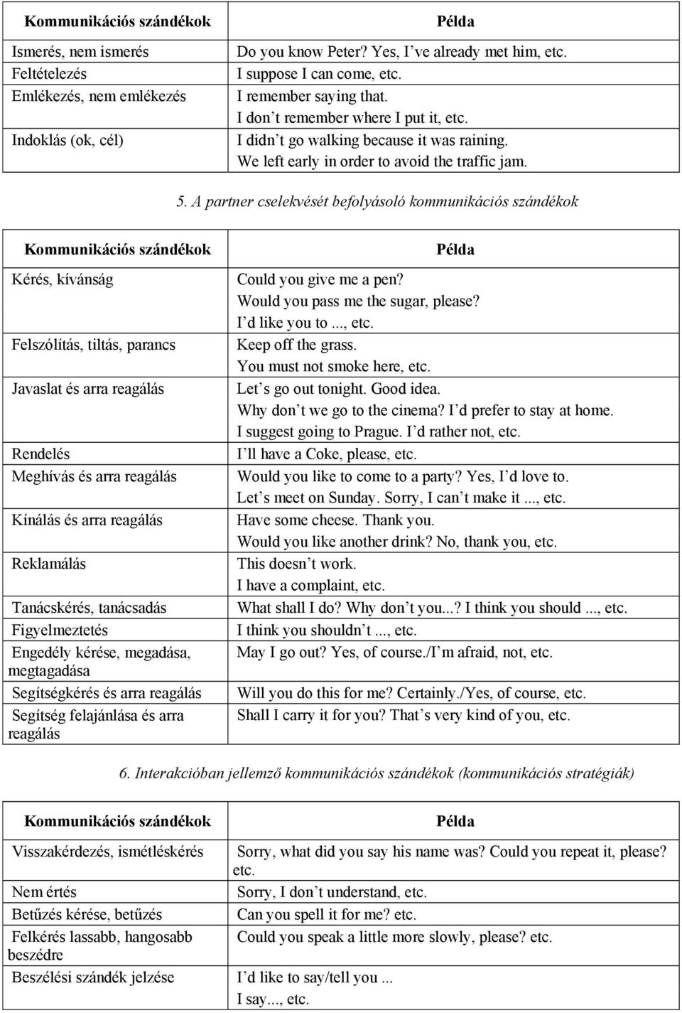 A partner cselekvését befolyásoló kommunikációs szándékok Kommunikációs szándékok Kérés, kívánság Felszólítás, tiltás, parancs Javaslat és arra reagálás Rendelés Meghívás és arra reagálás Kínálás és