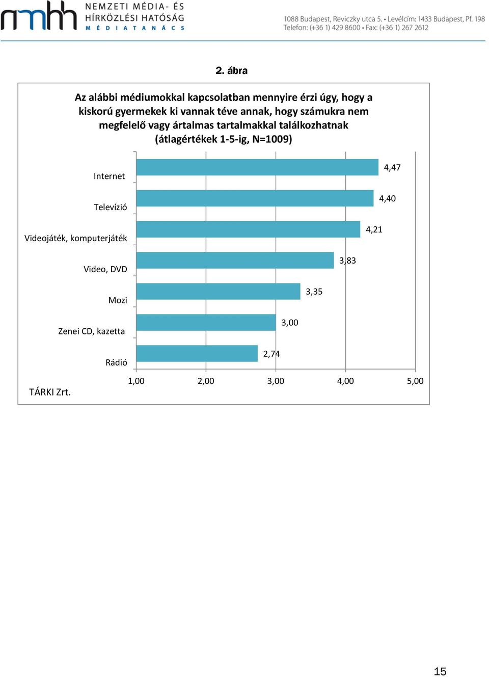 (átlagértékek 1-5-ig, N=1009) Internet Televízió Videojáték, komputerjáték 4,21 4,47 4,40