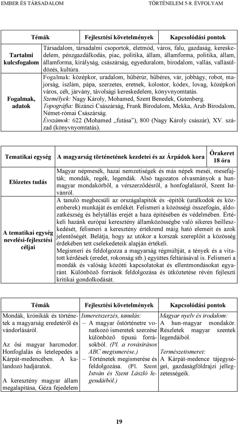 Fogalmak: középkor, uradalom, hűbérúr, hűbéres, vár, jobbágy, robot, majorság, iszlám, pápa, szerzetes, eretnek, kolostor, kódex, lovag, középkori város, céh, járvány, távolsági kereskedelem,