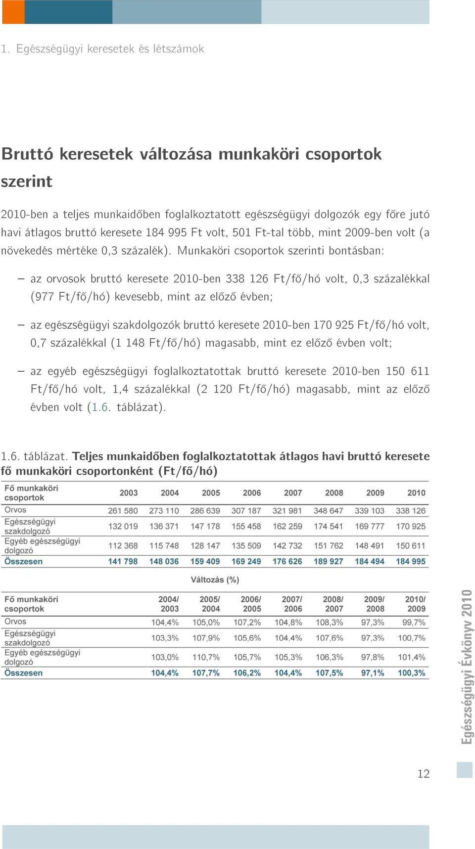 Munkaköri csoportok szerinti bontásban: az orvosok bruttó keresete 2010-ben 338 126 Ft/f /hó volt, 0,3 százalékkal (977 Ft/f /hó) kevesebb, mint az el z évben; az egészségügyi szakdolgozók bruttó