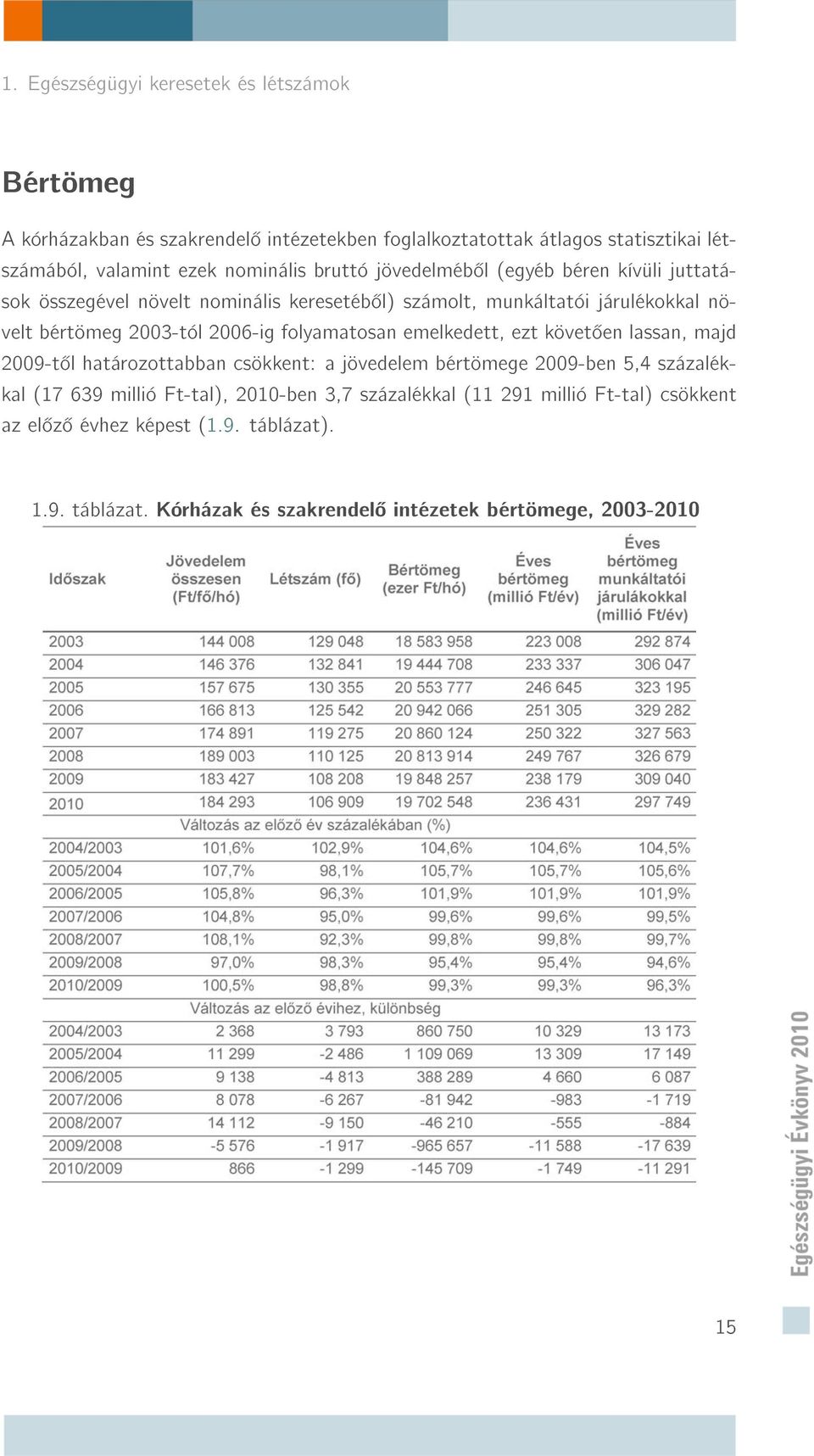 2006-ig folyamatosan emelkedett, ezt követ en lassan, majd 2009-t l határozottabban csökkent: a jövedelem bértömege 2009-ben 5,4 százalékkal (17 639 millió