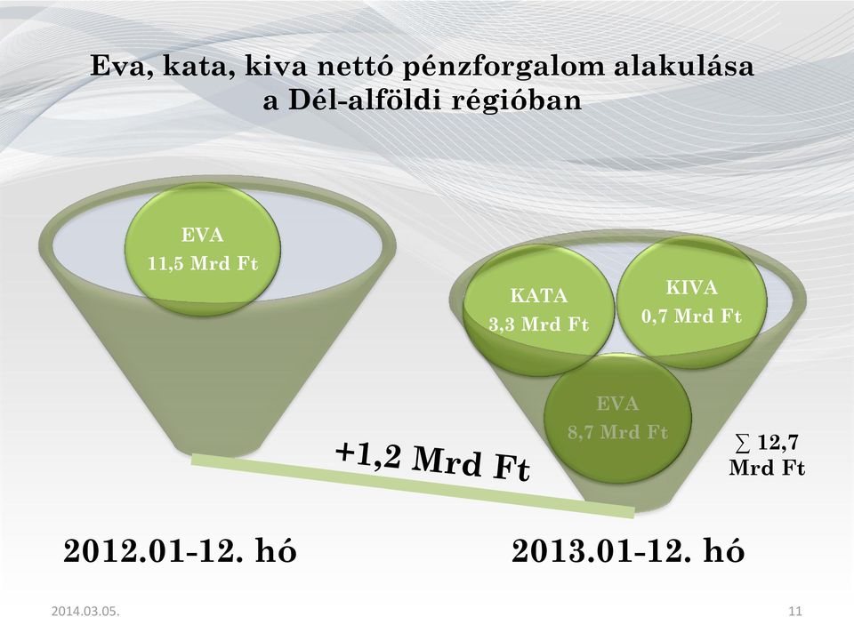 Mrd Ft KIVA 0,7 Mrd Ft EVA 8,7 Mrd Ft 12,7 Mrd