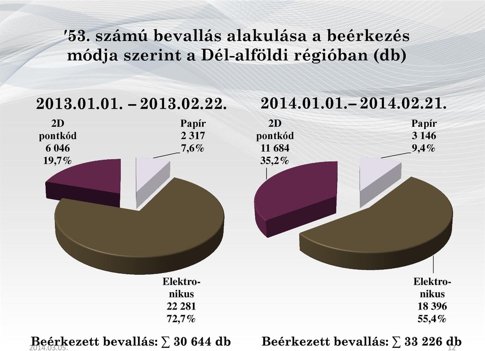 2D pontkód 6 046 19,7% Papír 2 317 7,6% 2014.01.01. 2014.02.21.