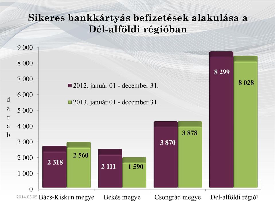 8 299 8 028 d a r a b 6 000 5 000 4 000 3 000 2013. január 01 - december 31.