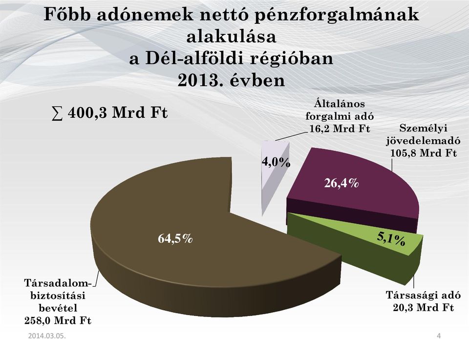 évben 400,3 Mrd Ft Általános forgalmi adó 16,2 Mrd Ft Személyi