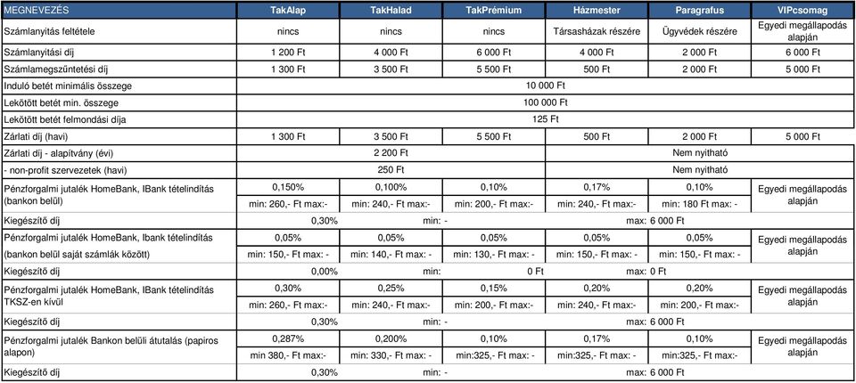 összege Lekötött betét felmondási díja Zárlati díj (havi) 1 300 Ft 3 500 Ft 5 500 Ft 500 Ft 2 000 Ft 5 000 Ft Zárlati díj - alapítvány (évi) - non-profit szervezetek (havi) Pénzforgalmi jutalék