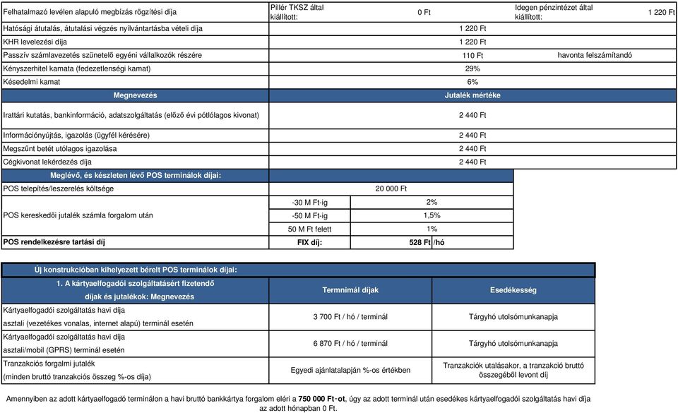 Irattári kutatás, bankinformáció, adatszolgáltatás (előző évi pótlólagos kivonat) Információnyújtás, igazolás (ügyfél kérésére) Megszűnt betét utólagos igazolása Cégkivonat lekérdezés díja Meglévő,