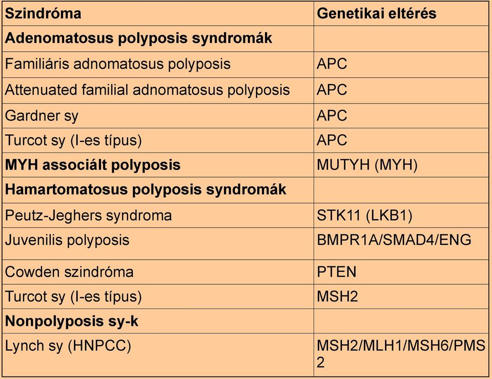 Peutz-Jeghers syndroma Juvenilis polyposis Cowden szindróma Turcot sy (I-es típus) Nonpolyposis sy-k Lynch
