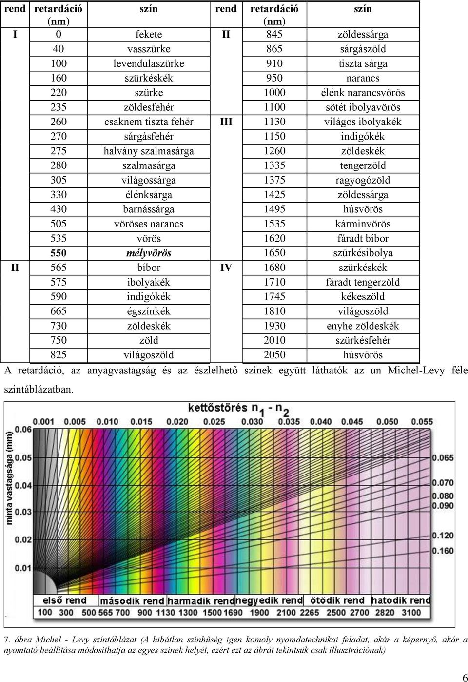 tengerzöld 305 világossárga 1375 ragyogózöld 330 élénksárga 1425 zöldessárga 430 barnássárga 1495 húsvörös 505 vöröses narancs 1535 kárminvörös 535 vörös 1620 fáradt bíbor 550 mélyvörös 1650