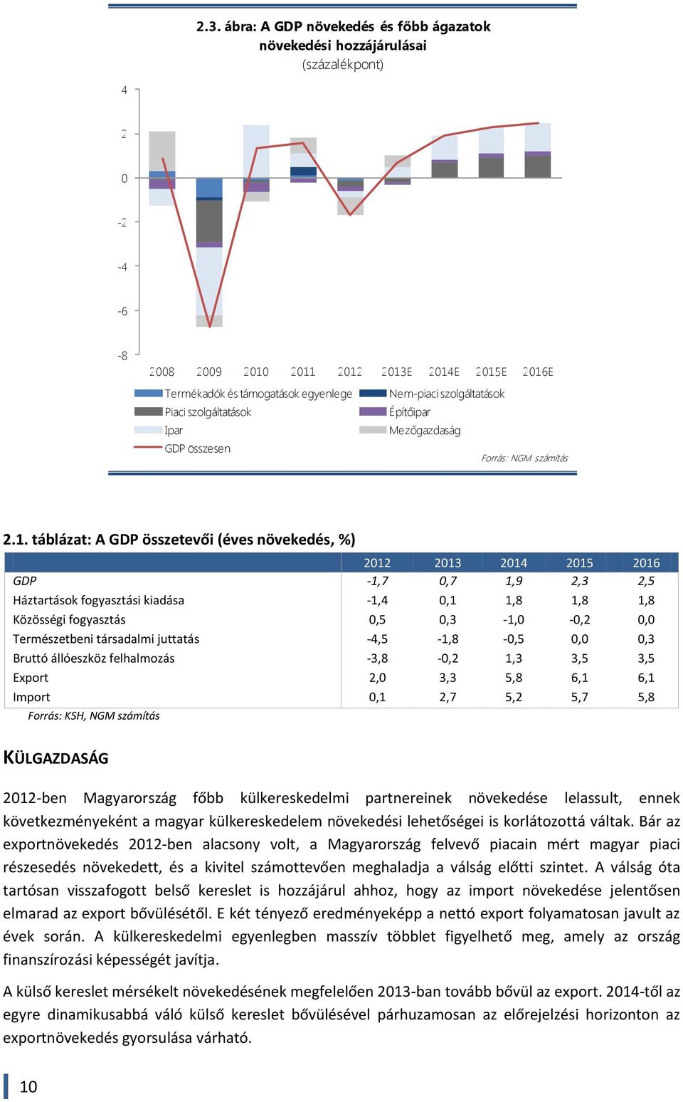 táblázat: A GDP összetevői (éves növekedés, %) 2012 2013 2014 2015 2016 GDP -1,7 0,7 1,9 2,3 2,5 Háztartások fogyasztási kiadása -1,4 0,1 1,8 1,8 1,8 Közösségi fogyasztás 0,5 0,3-1,0-0,2 0,0