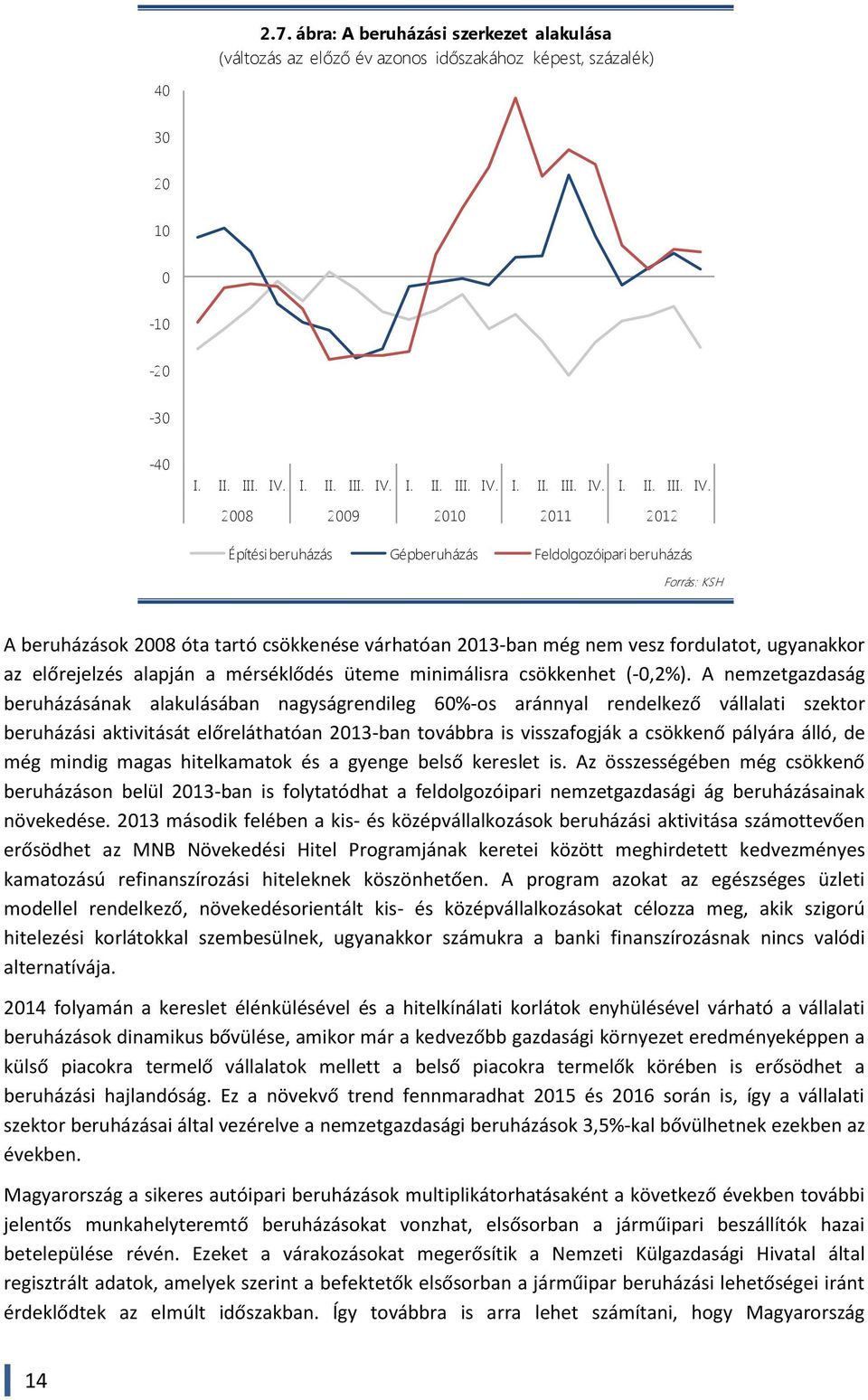 2008 2009 2010 2011 2012 Építési beruházás Gépberuházás Feldolgozóipari beruházás Forrás: KSH A beruházások 2008 óta tartó csökkenése várhatóan 2013-ban még nem vesz fordulatot, ugyanakkor az