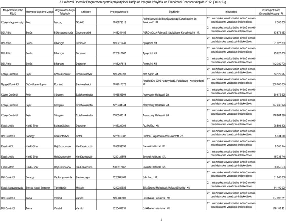 Békés Békésszentandrás Gyomaendrőd 1403241485 AGRO-AQUA Fejlesztő, Szolgáltató, Kereskedelmi Dél-Alföld Békés Biharugra Debrecen 1099276440 Agropoint Dél-Alföld Békés Biharugra Debrecen 1225817967