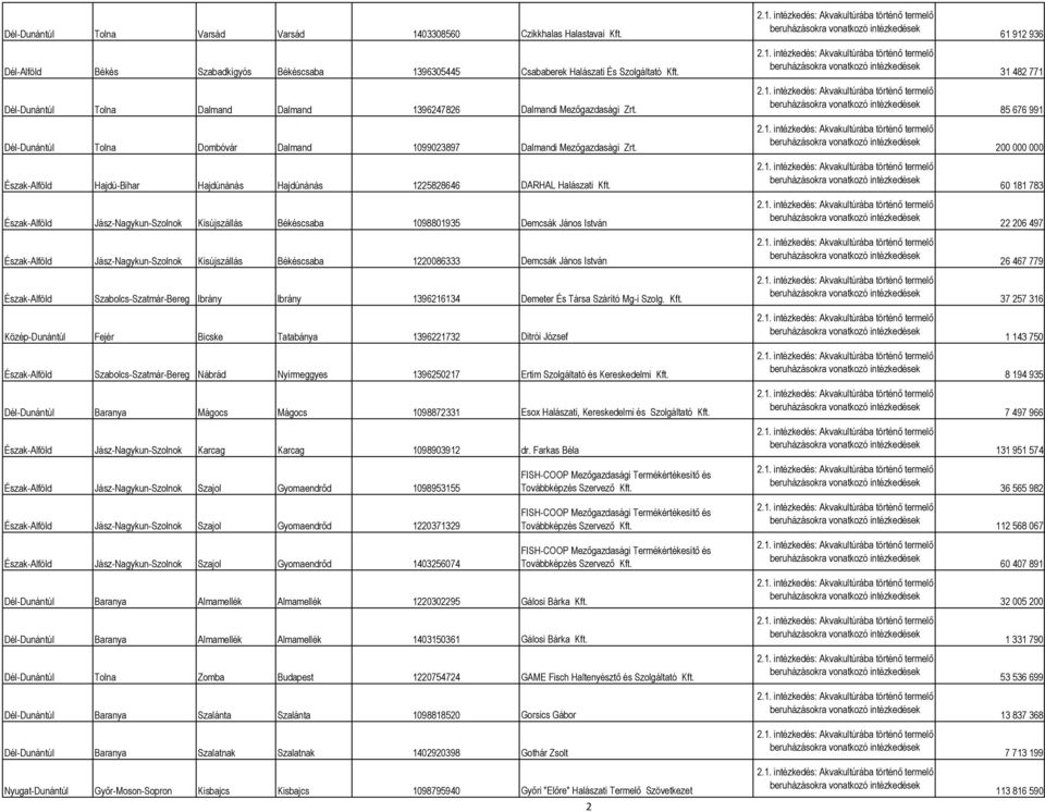 Észak-Alföld Hajdú-Bihar Hajdúnánás Hajdúnánás 1225828646 DARHAL Halászati Észak-Alföld Jász-Nagykun-Szolnok Kisújszállás Békéscsaba 1098801935 Demcsák János István Észak-Alföld Jász-Nagykun-Szolnok