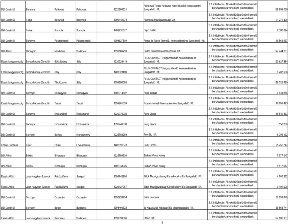 Budapest 1099106259 Perles Halászati és Bányászati Észak-Magyarország Borsod-Abaúj-Zemplén Bükkábrány Sály 1220228418 Észak-Magyarország Borsod-Abaúj-Zemplén Sály Sály 1403023489 Észak-Magyarország