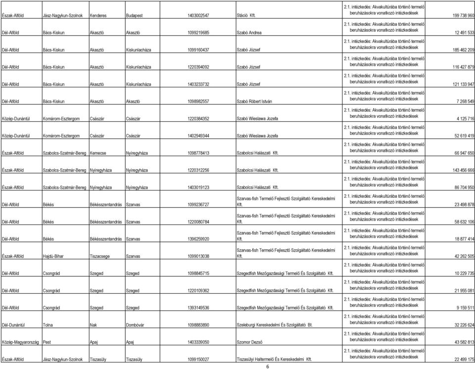 Szabó Róbert István Közép-Dunántúl Komárom-Esztergom Császár Császár 1220384352 Szabó Wieslawa Jozefa Közép-Dunántúl Komárom-Esztergom Császár Császár 1402949344 Szabó Wieslawa Jozefa Észak-Alföld