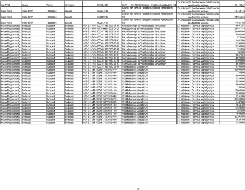 területén 17 526 102 Közép-Magyarország Budapest Budapest Budapest HOP-5.1.-FVM-1003481332-2009-04-01 Földművelésügyi és Vidékfejlesztési Minisztérium 5.1. intézkedés: Technikai segítségnyújtás 9 097 791 Közép-Magyarország Budapest Budapest Budapest HOP-5.