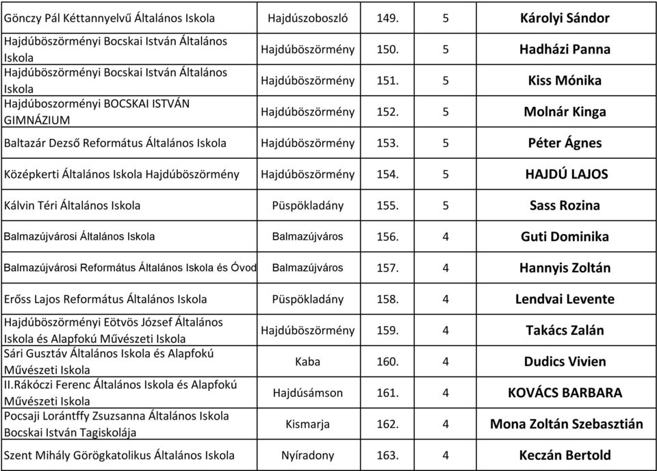 5 Kiss Mónika Hajdúböszörmény 152. 5 Molnár Kinga Baltazár Dezső Református Általános Hajdúböszörmény 153. 5 Péter Ágnes Középkerti Általános Hajdúböszörmény Hajdúböszörmény 154.