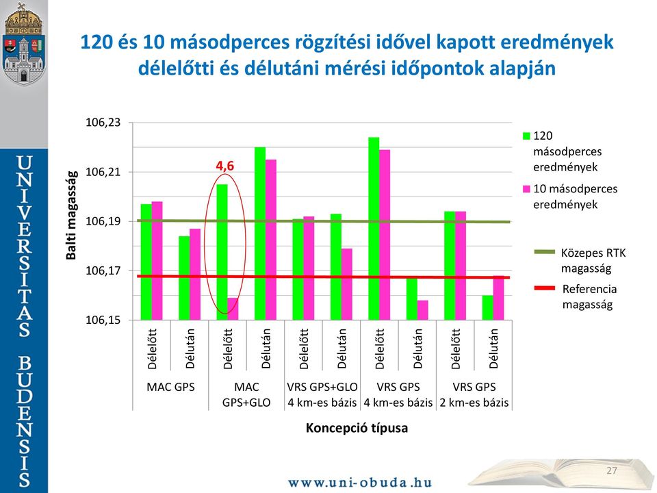 106,19 4,6 120 másodperces eredmények 10 másodperces eredmények 106,17 106,15 Közepes RTK magasság Referencia