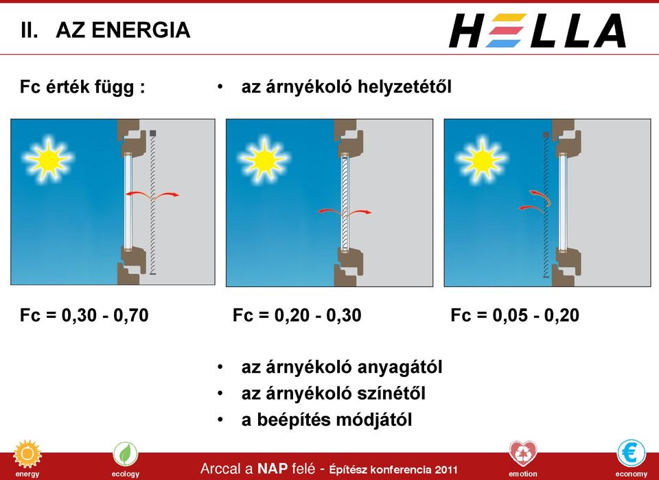 0,20-0,30 Fc = 0,05-0,20 az árnyékoló