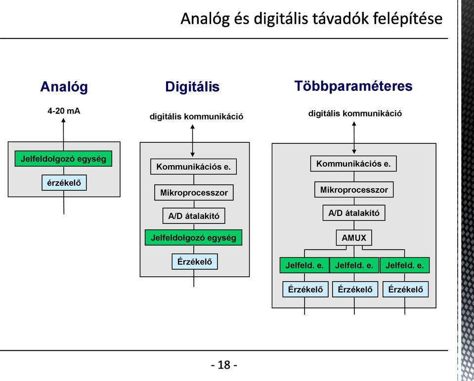 Mikroprocesszor A/D átalakító Jelfeldolgozó egység Kommunikációs e.