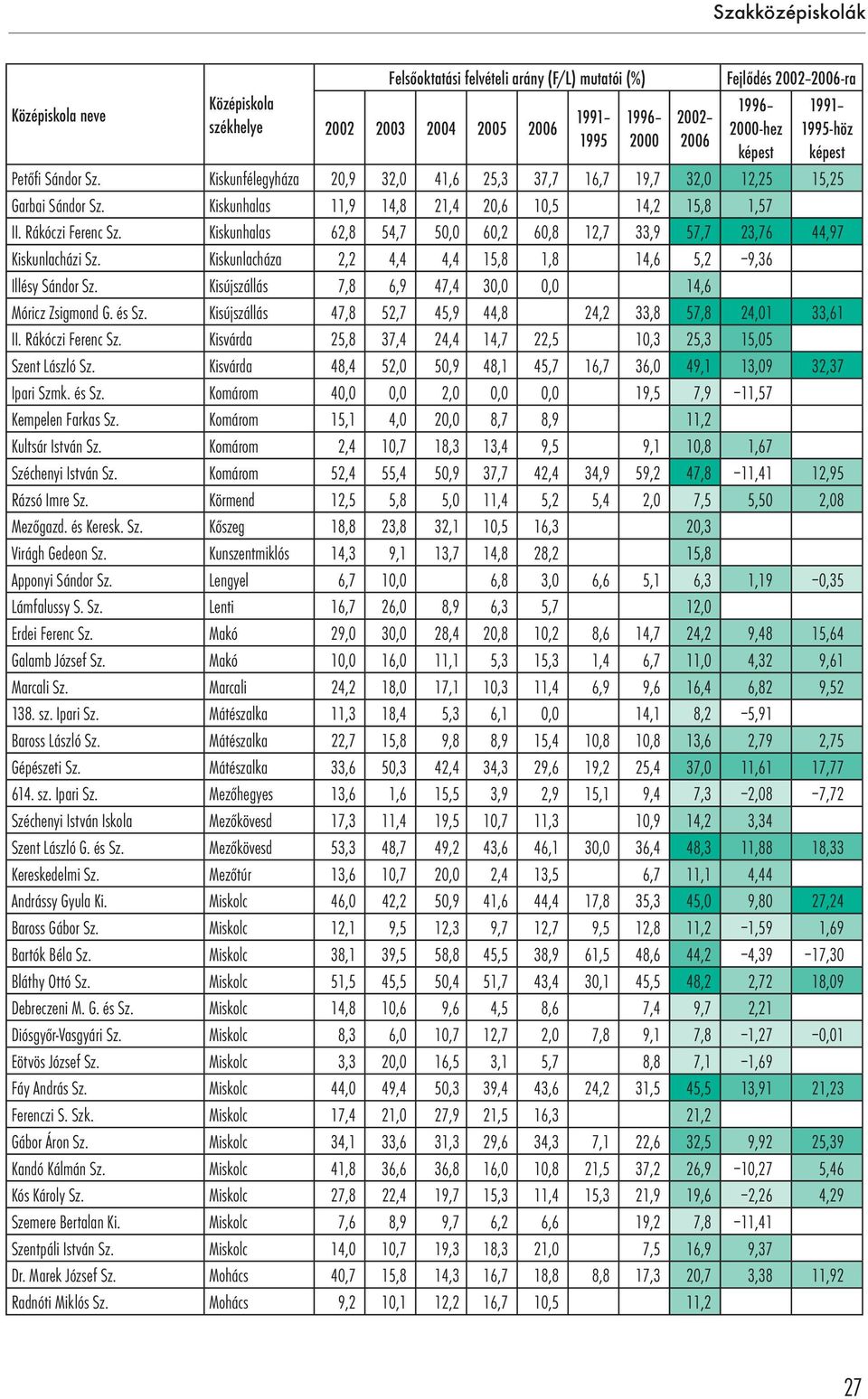 Kisújszállás 7,8 6,9 47,4 30,0 0,0 14,6 Móricz Zsigmond G. és Sz. Kisújszállás 47,8 52,7 45,9 44,8 24,2 33,8 57,8 24,01 33,61 II. Rákóczi Ferenc Sz.