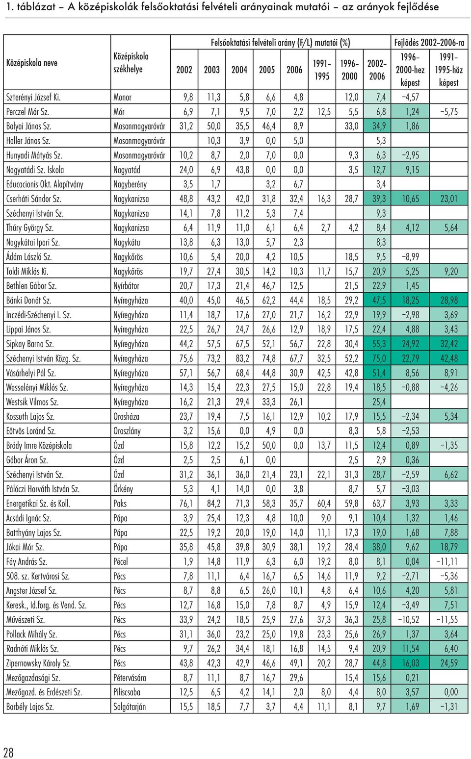 Mosonmagyaróvár 10,2 8,7 2,0 7,0 0,0 9,3 6,3 2,95 Nagyatádi Sz. Iskola Nagyatád 24,0 6,9 43,8 0,0 0,0 3,5 12,7 9,15 Educacionis Okt. Alapítvány Nagyberény 3,5 1,7 3,2 6,7 3,4 Cserháti Sándor Sz.