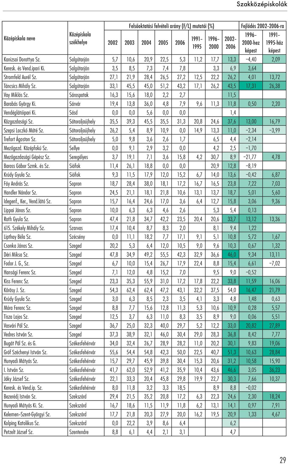 Salgótarján 33,1 45,5 45,0 51,2 43,2 17,1 26,2 43,5 17,31 26,38 Vay Miklós Sz. Sárospatak 16,3 15,6 18,0 2,2 2,7 11,5 Barabás György Ki.