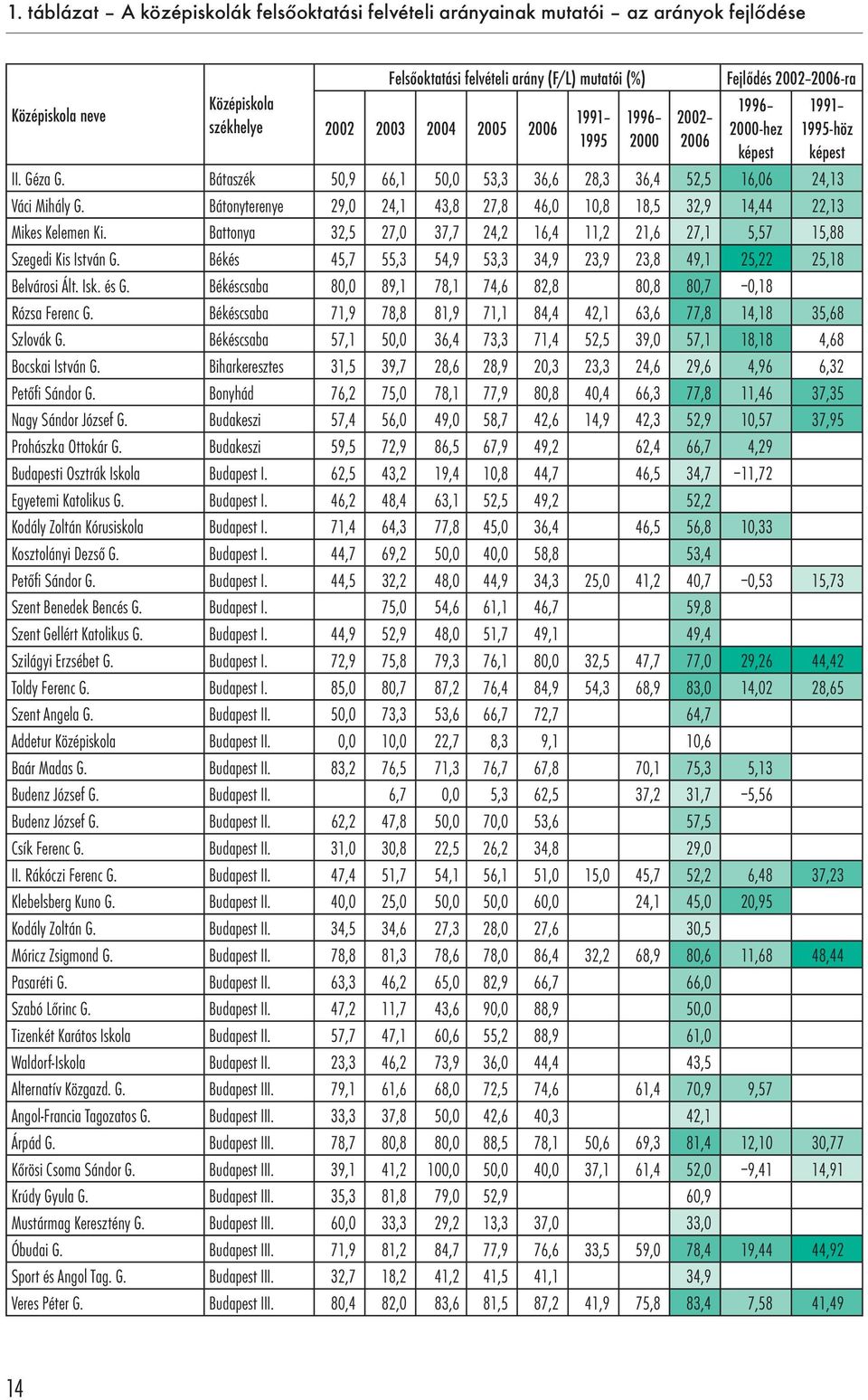 Békés 45,7 55,3 54,9 53,3 34,9 23,9 23,8 49,1 25,22 25,18 Belvárosi Ált. Isk. és G. Békéscsaba 80,0 89,1 78,1 74,6 82,8 80,8 80,7 0,18 Rózsa Ferenc G.