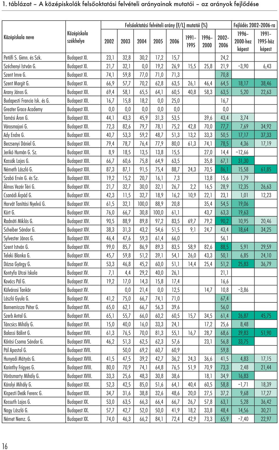 Budapest XII. 69,4 58,1 65,5 64,1 60,5 40,8 58,3 63,5 5,20 22,63 Budapesti Francia Isk. és G. Budapest XII. 16,7 15,8 18,2 0,0 25,0 16,7 Greater Grace Academy Budapest XII.