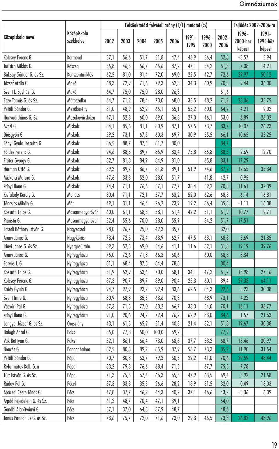 Makó 64,7 75,0 75,0 28,0 26,3 51,6 Esze Tamás G. és Sz. Mátészalka 64,7 71,2 78,4 73,0 68,0 35,5 48,2 71,2 23,06 35,75 Petőfi Sándor G.